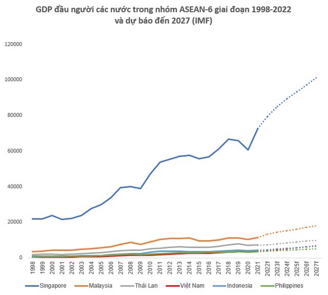 

GDP đầu người các nước trong nhóm ASEAN 6 giai đoạn năm 1998 - 2022 và dự báo đến năm 2027
