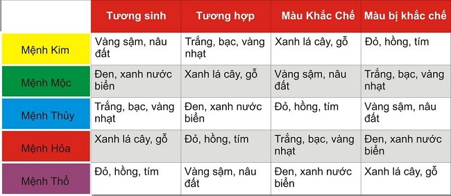 


Bảng màu tương sinh, tương khắc cho gia chủ lựa chọn màu đá thạch anh hợp mệnh
