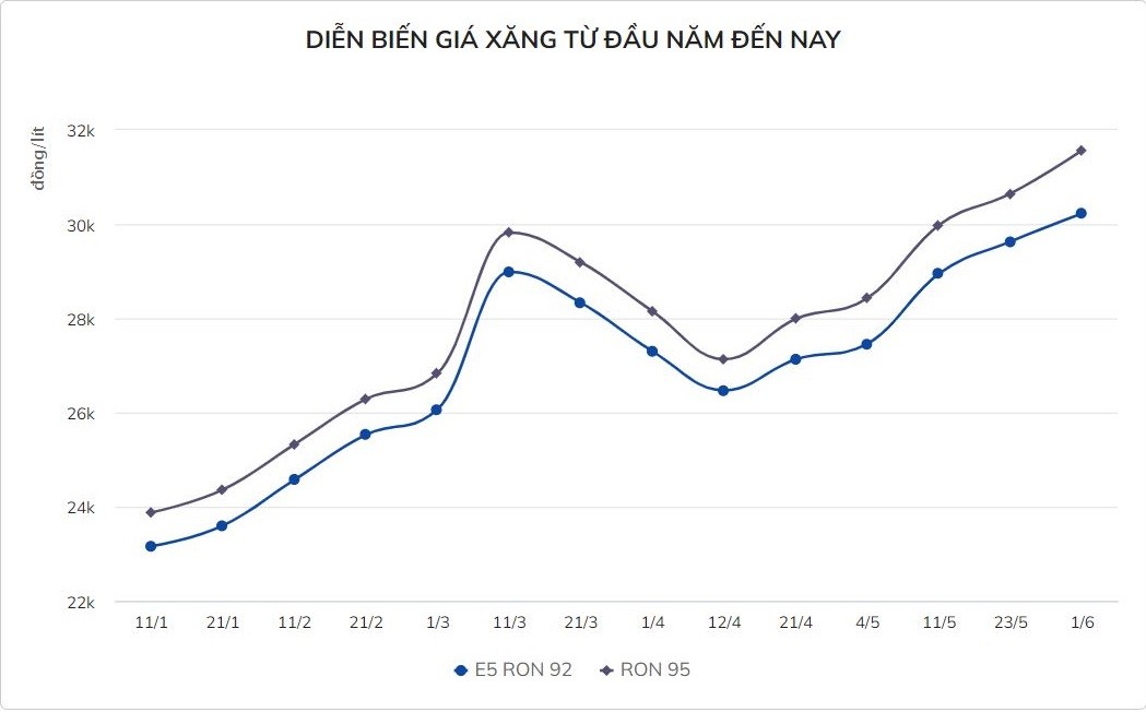 
Diễn biến giá xăng từ đầu năm đến nay
