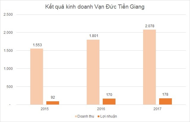 
Kết quả kinh doanh của Vạn Đức Tiền Giang
