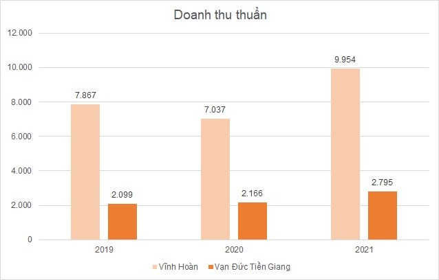 
Doanh thu thuần
