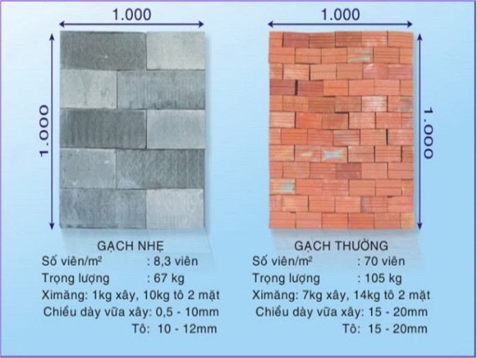 
Cường độ chịu lực của gạch nung và gạch không nung khác nhau
