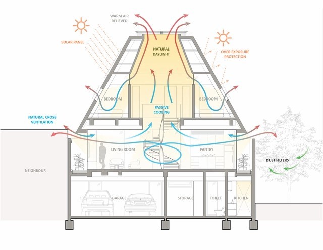 
Bản vẽ mặt cắt ngôi nhà, thể hiện được sự điều hòa không khí tốt
