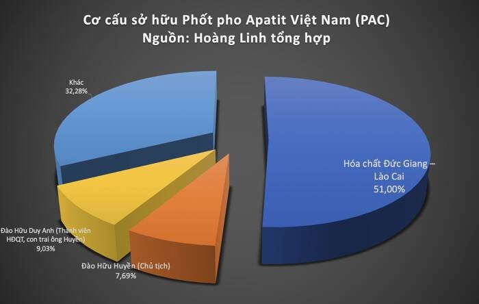 
Cơ cấu sở hữu Phốt pho Apatit Việt Nam
