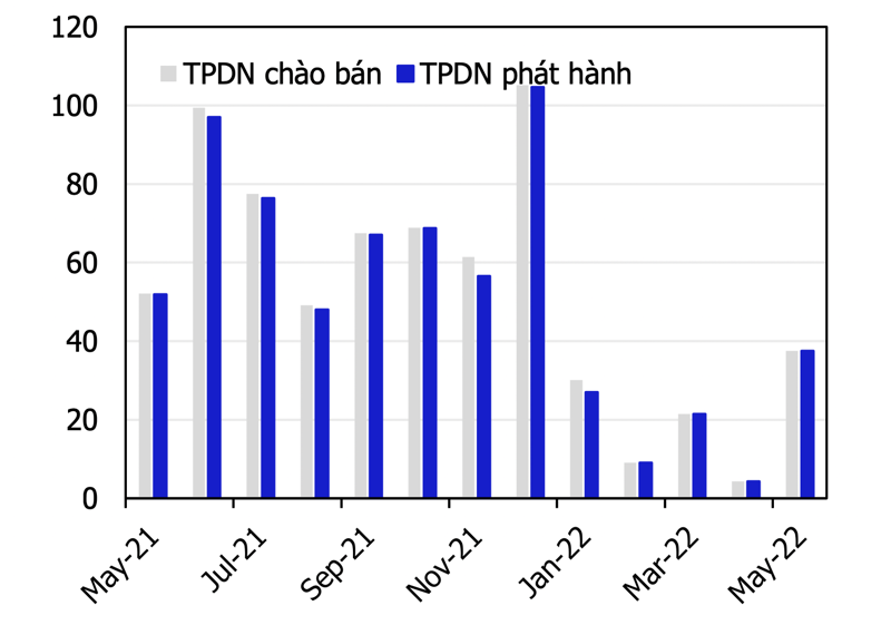 
Khối lượng trái phiếu doanh nghiệp chào bán và phát hành - Nguồn ảnh: MBS
