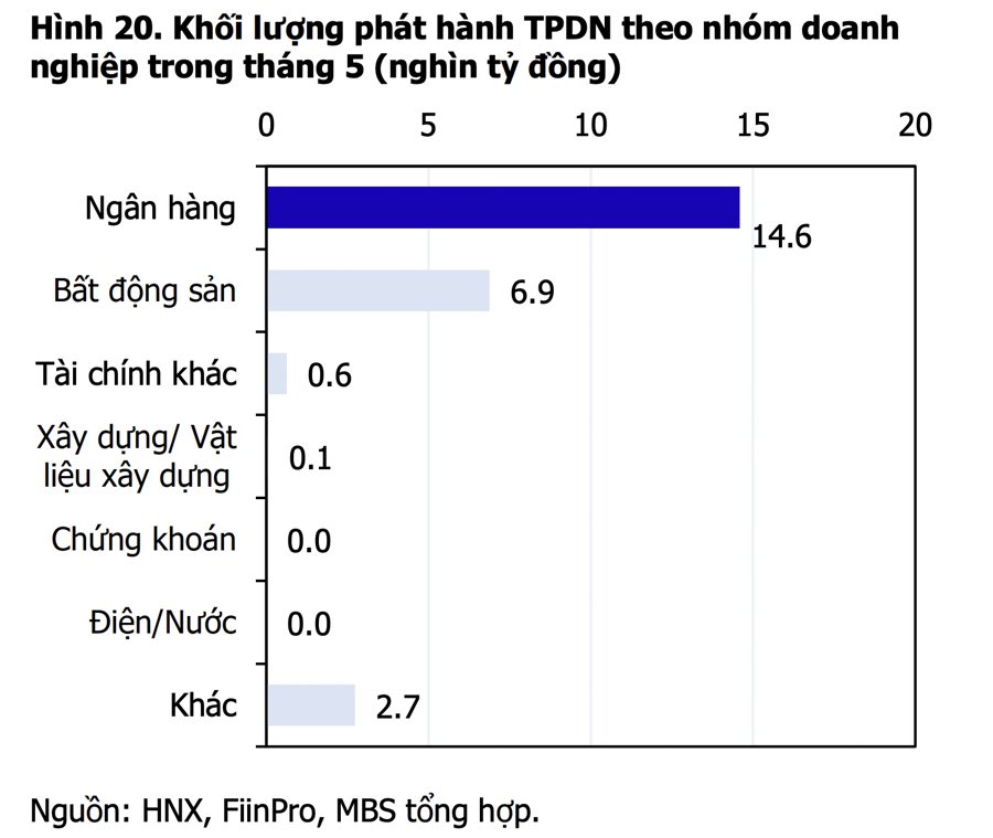 
Khối lượng phát hành TPDN theo nhóm doanh nghiệp trong tháng 5. Đơn vị tính: Nghìn tỷ đồng
