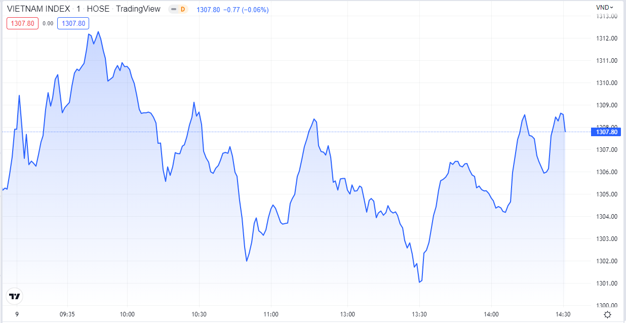 
Diễn biến chỉ số VN-Index trong phiên hôm nay 9/6. Nguồn TradingView
