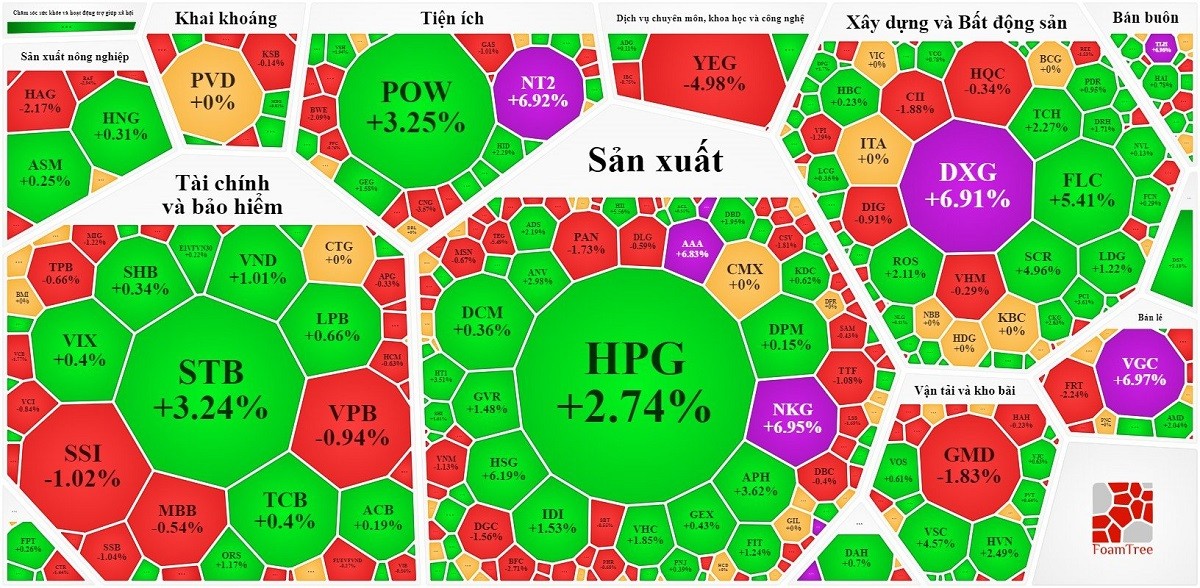 
HPG tiếp tục là cổ phiếu trụ mạnh nhất của VN-Index. Nguồn Vietstock
