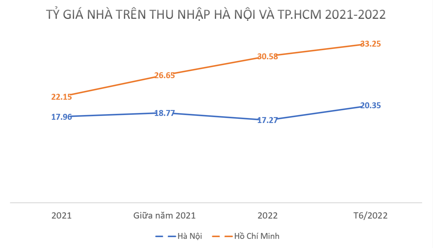 Tỷ lệ giá nhà trên thu nhập của Việt Nam gấp 3 lần Mỹ - ảnh 2