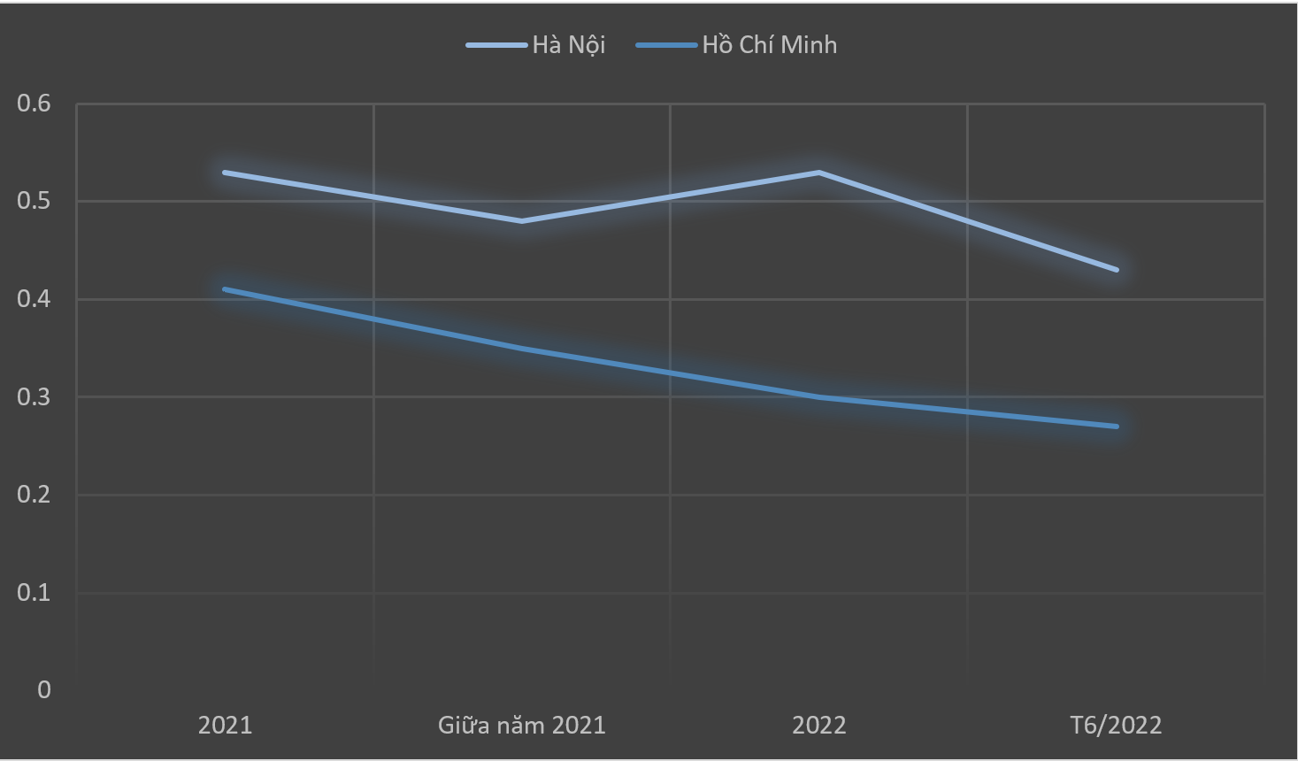 
Chỉ số khả năng chi trả tại Hà Nội và TP.HCM 2021-2022
