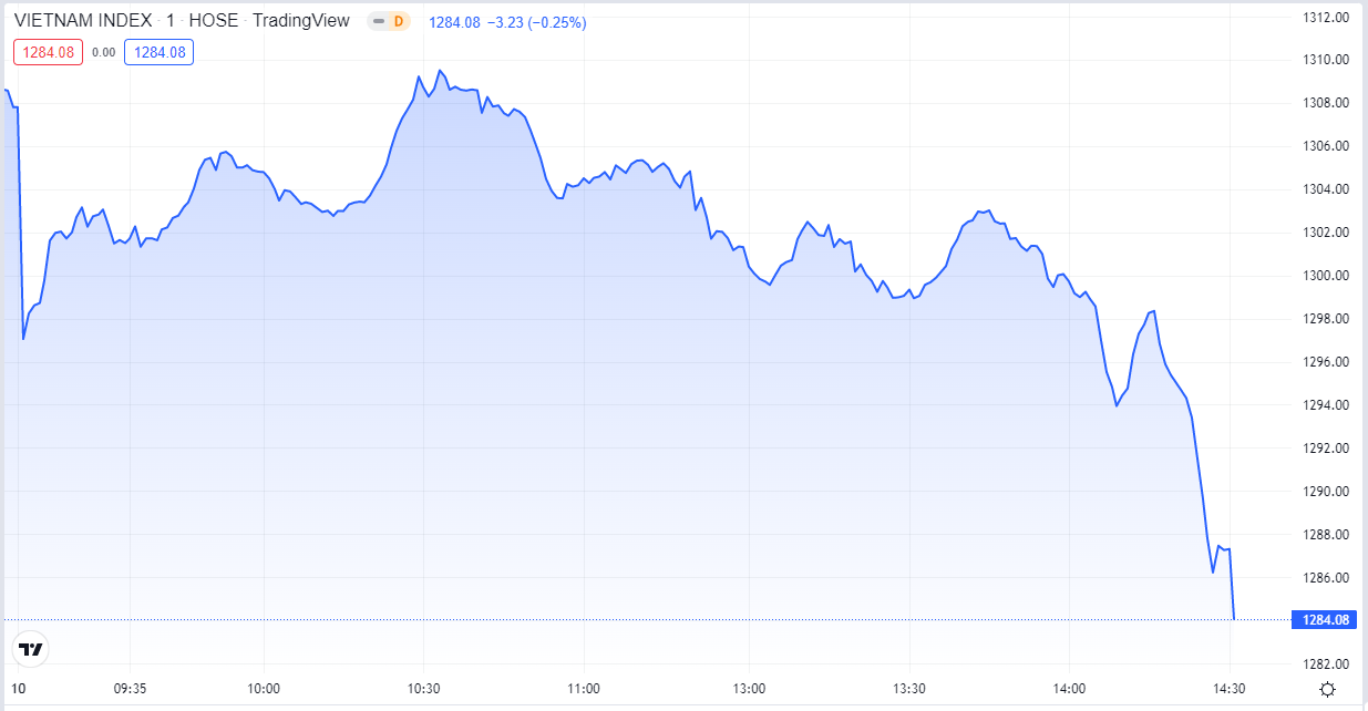 
Diễn biến chỉ số VN-Index trong phiên hôm nay 10/6. Nguồn TradingView
