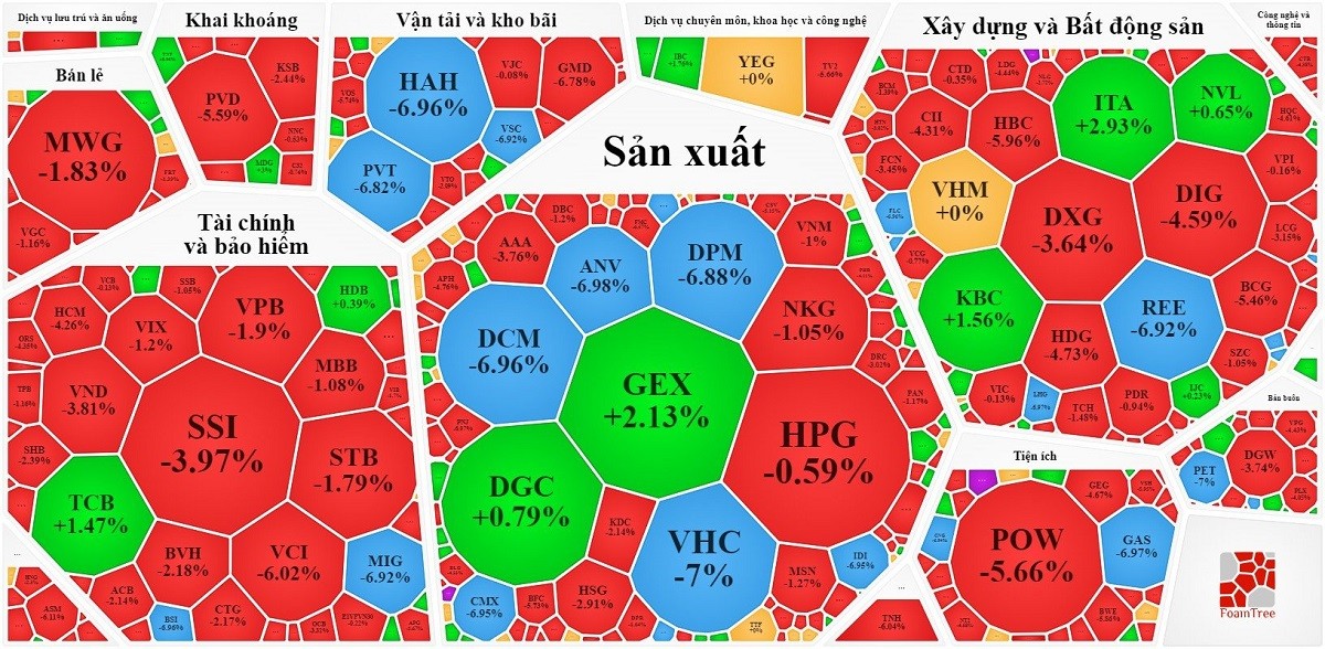 
GAS bất ngờ giảm sàn, áp lực bán tháo khiến VN Index mất mốc 1.300 điểm. Nguồn Vietstock
