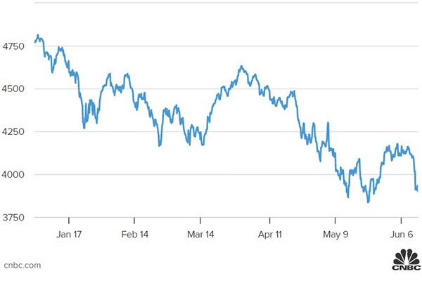 
Biến động chỉ số S&amp;P 500 từ đầu năm đến nay.
