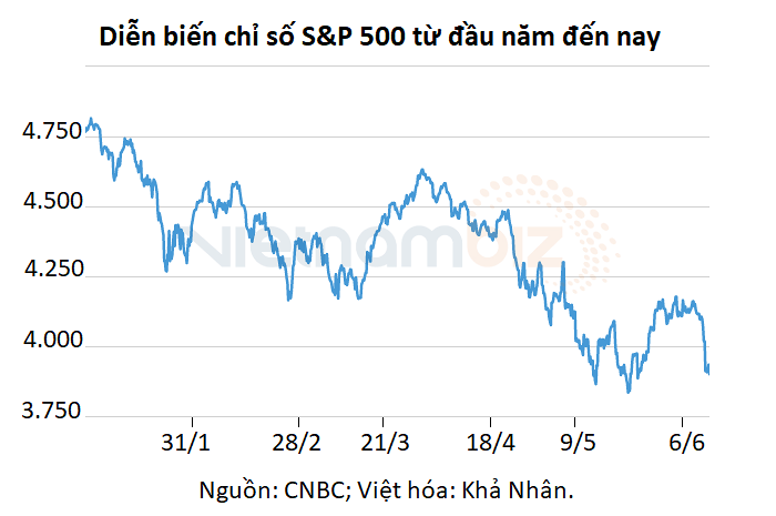 
Diễn biến chỉ số S&amp;P 500 từ đầu năm đến nay. Nguồn ảnh: Vietnambiz
