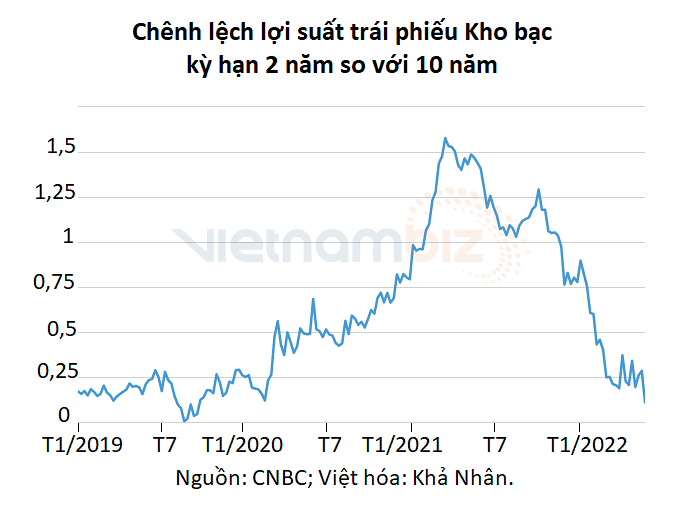 
Chênh lệch lợi suất trái phiếu Kho bạc kỳ hạn 2 năm so với 10 năm. Nguồn ảnh: Vietnambiz
