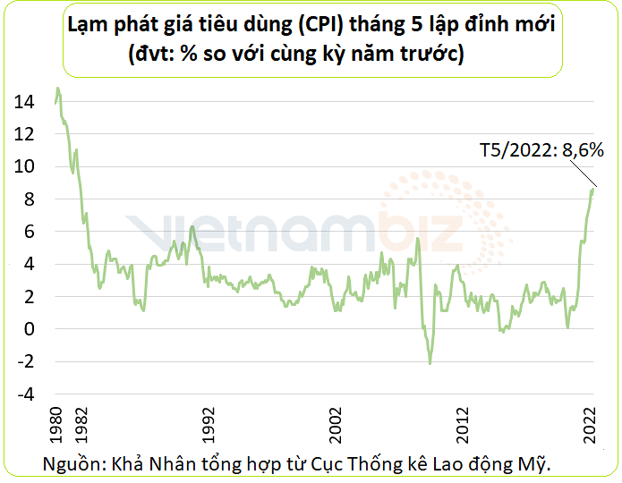 
Lạm phát tiêu dùng (CPI) tháng 5 lập đỉnh mới. Nguồn ảnh: Vietnambiz
