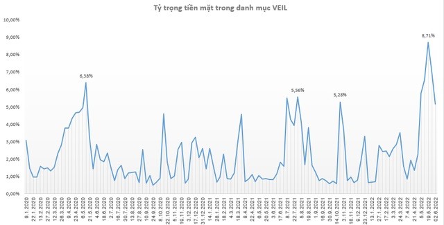 

Tỷ trọng tiền mặt trong danh mục của Vietnam Enterprise Investments Limited (VEIL)
