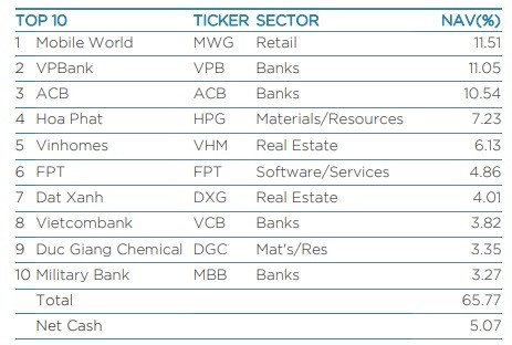 

Top 10 mã chứng khoán trong danh mục đầu tư của&nbsp;của Vietnam Enterprise Investments Limited (VEIL)
