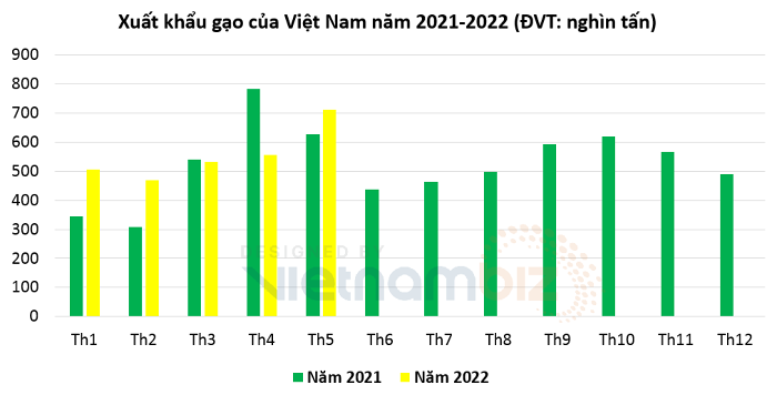 
Xuất khẩu gạo Việt Nam năm 2021 - 2022
