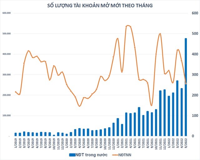 
Lượng tài khoản mở mới liên tục lập kỷ lục
