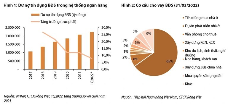 
Nguồn: Hiệp hội Ngân hàng Việt Nam, CTCK Rồng Việt
