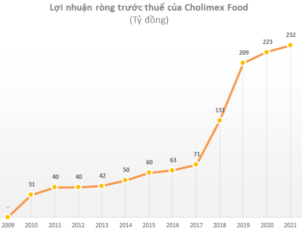 
Cholimex Food năm 2021 có lợi nhuận sau thuế là 186 tỷ đồng, tăng khoảng 4,1% so với năm trước
