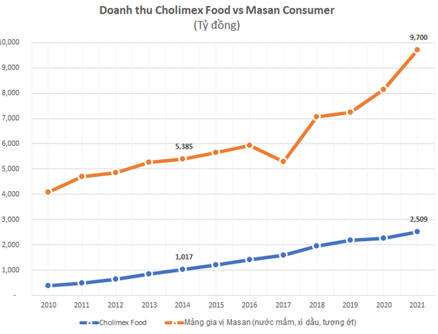 
Năm 2021, doanh thu mảng gia vị của Masan Consumer đạt con số 9.700 tỷ đồng, con số này gấp 3,9 lần doanh thu Cholimex Food
