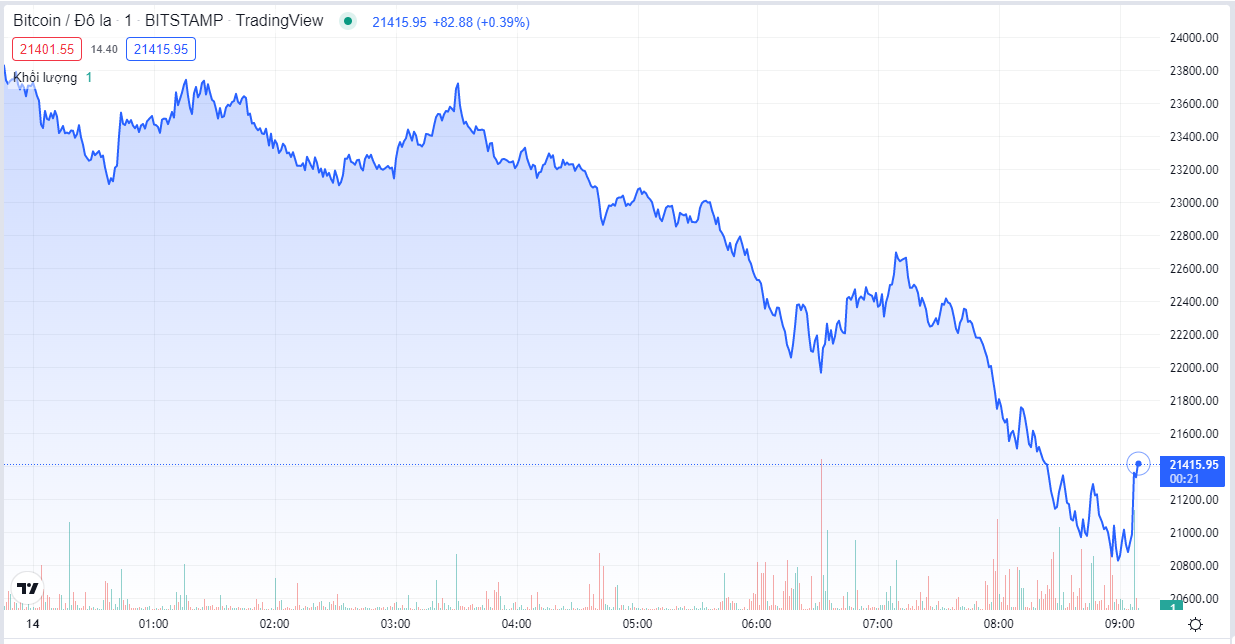 
Diễn biến giá Bitcoin hôm nay 14/6. Nguồn TradingView
