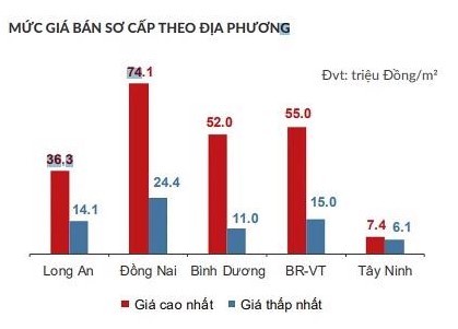 
Thống kê mức giá bán sơ cấp của thị trường ven TP HCM trong quý vừa qua
