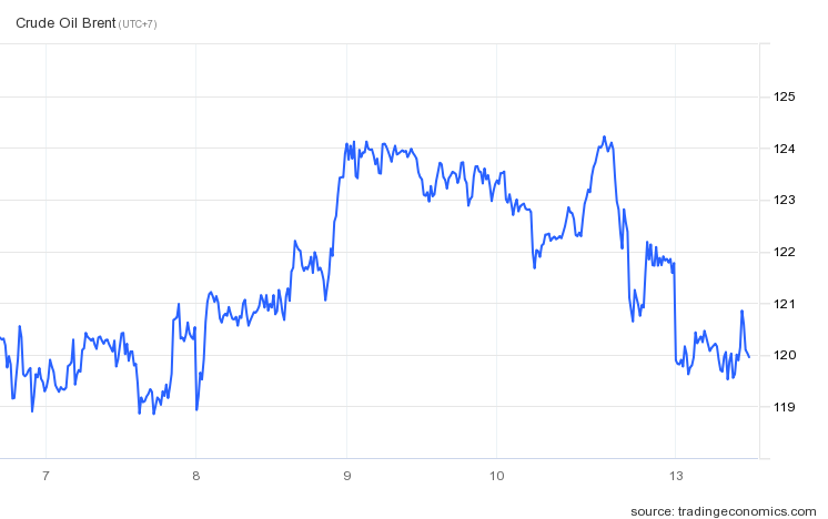 
Trong vòng 7 ngày qua giá dầu Brent liên tục trồi sụt. Nguồn ảnh: Trading Economics
