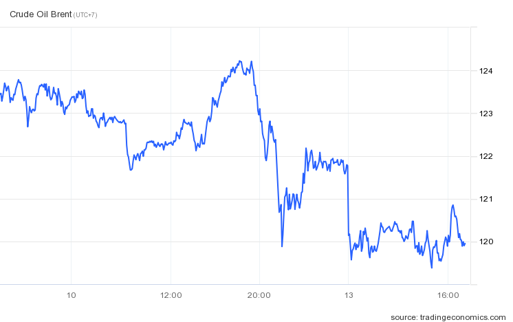 
Giá dầu Brent ghi nhận giảm mạnh xuống dưới ngưỡng 120 USD/thùng. Nguồn ảnh: Trading Economics
