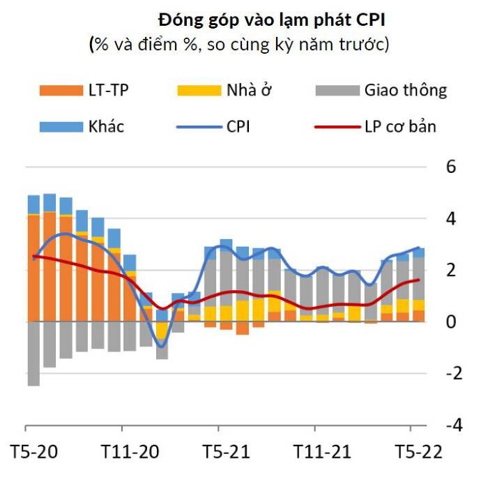 
Đóng góp vào lạm phát CPI (% và điểm % so với cùng kỳ năm trước)
