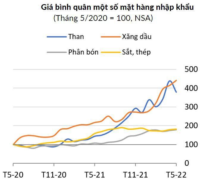 
Giá bình quân của một số mặt hàng nhập khẩu
