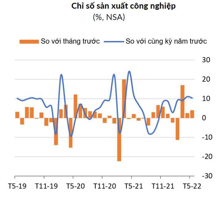 
Chỉ số sản xuất công nghiệp
