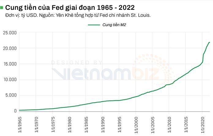 
Cung tiền của Fed 1965-2022 (Ảnh: VietnamBiz)
