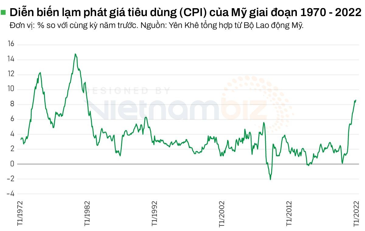 
Diễn biến lạm phát tiêu dùng tại Mỹ giai đoạn 1970-2022 (Ảnh: VietnamBiz)
