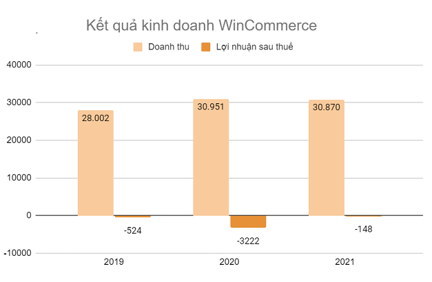 
Trong giai đoạn 2019 đến 2021, WinCommerce ghi nhận doanh thu ở vùng 28.000 đến 30.000 tỷ đồng
