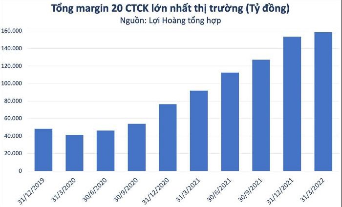 
Dư nợ cho vay margin của 10 công ty chứng khoán lớn nhất thị trường. Nguồn: HL tổng hợp
