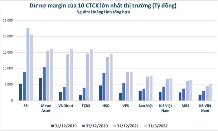 
Tổng dư nợ cho vay margin của 20 công ty chứng khoán lớn nhất. Nguồn: LH tổng hợp
