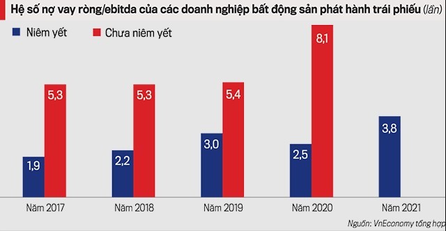 
Hệ số nợ vay ròng/ebitda tiếp tục tăng trong năm 2021 và lên mức 3,8 lần
