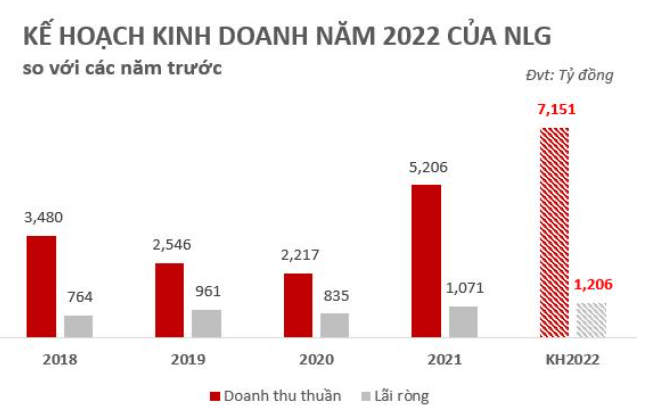 
Năm 2022 được xem là cột mốc lớn của Nam Long (NLG) khi công ty kỷ niệm 30 năm phát triển sau nhiều thăng trầm của thị trường bất động sản, do đó&nbsp;NLG đặt mục tiêu đặt 7,151 tỷ đồng doanh thu, so với thực hiện năm 2021 tăng 37%
