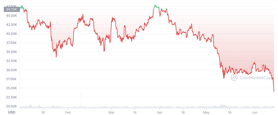 
Diễn biến giá của đồng tiền ảo Bitcoin từ đầu năm đến nay. Đơn vị: USD/Bitcoin
