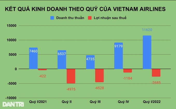 
Vietnam Airlines báo lỗ 2.685 tỷ đồng, từ đó nâng số lũy kế lên đến 24.575 tỷ đồng (tương đương hơn 1 tỷ USD). Ảnh: Dân Trí
