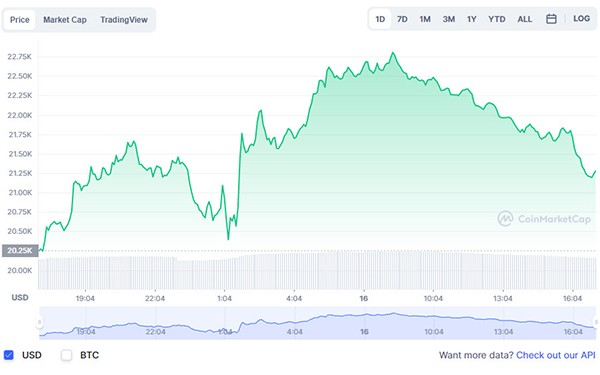 
Bitcoin đã bật tăng trở lại trong 24h qua
