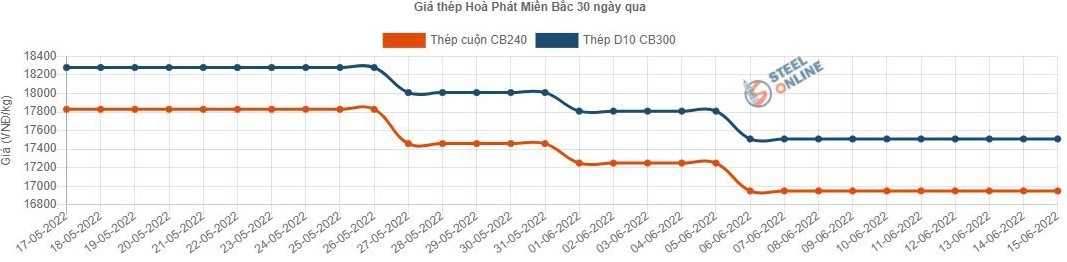 
Giá thép nội địa liên tục giảm trong thời gian gần đây
