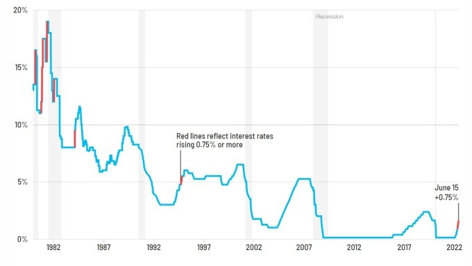 
Biểu đồ lãi suất tham chiếu tại Mỹ. Màu đỏ là các đợt tăng lãi từ 0,75% trở lên. Nguồn: CNN, Refinitiv
