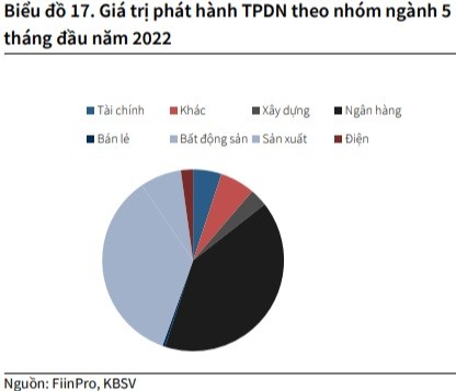 

Giá trị phát hành trái phiếu doanh nghiệp nhóm ngành 5 tháng đầu năm 2022.&nbsp;Nguồn: HNX, KBSV
