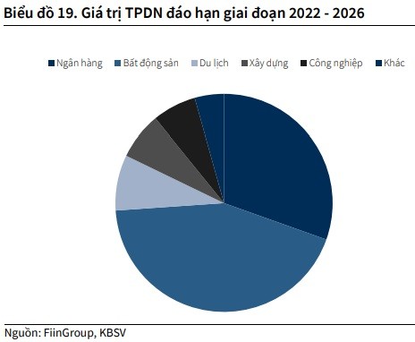 
Giá trị trái phiếu đáo hạn giai đoạn năm 2022 - 2026.&nbsp;Nguồn: HNX, KBSV
