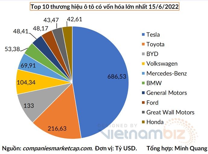 
Vốn hóa của Tesla đã từng có thời điểm vượt 1.000 tỷ USD (Ảnh: VietnamBiz)
