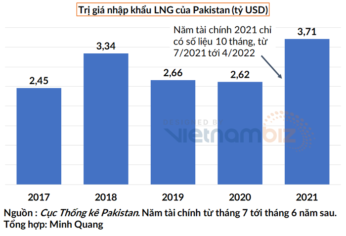 
Mới chỉ 10 tháng mà Pakistan đã phải chi 3,71 tỷ USD để nhập khẩu LNG
